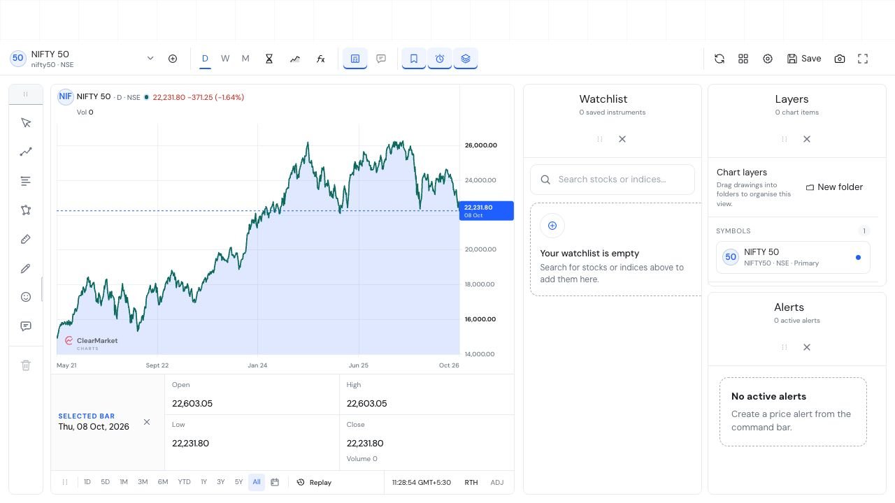 Current ClearMarket Console with a NIFTY 50 chart, watchlist and chart layers
